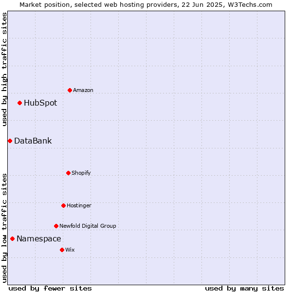 Market position of HubSpot vs. Namespace vs. DataBank