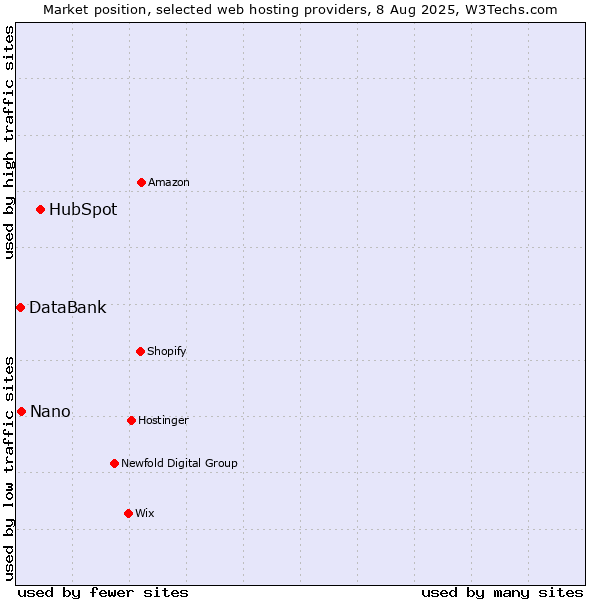 Market position of HubSpot vs. Nano vs. DataBank