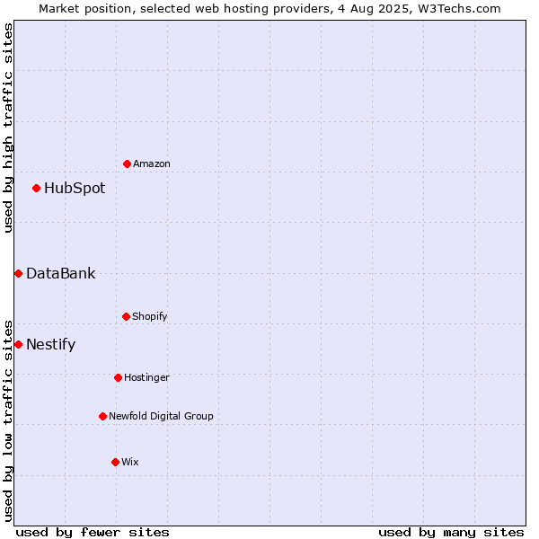 Market position of HubSpot vs. Nestify vs. DataBank