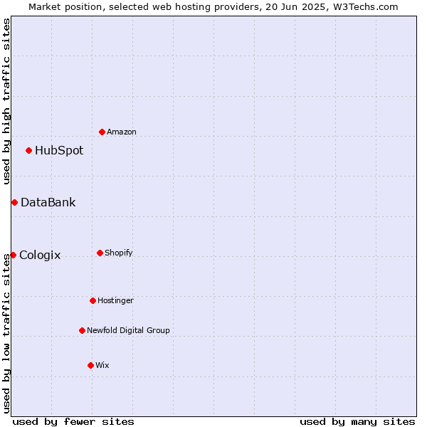 Market position of HubSpot vs. DataBank vs. Cologix