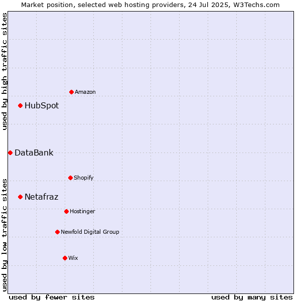 Market position of HubSpot vs. Netafraz vs. DataBank