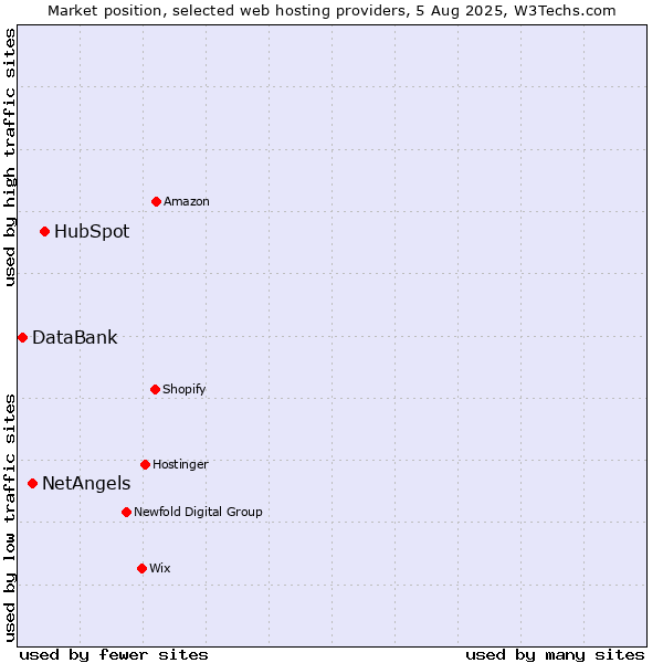 Market position of HubSpot vs. NetAngels vs. DataBank