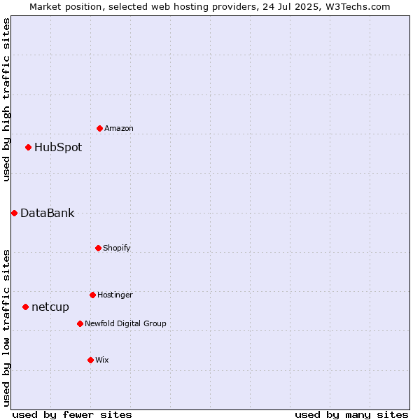 Market position of HubSpot vs. netcup vs. DataBank
