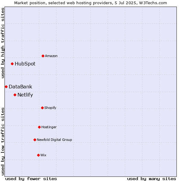 Market position of Netlify vs. HubSpot vs. DataBank