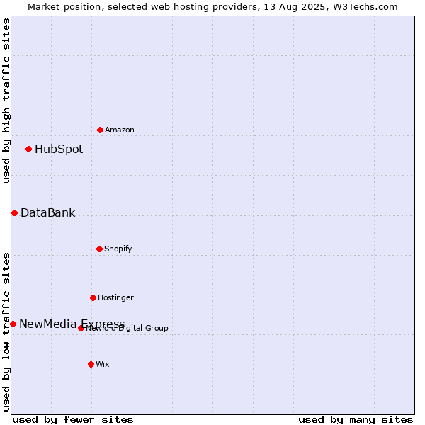 Market position of HubSpot vs. DataBank vs. NewMedia Express