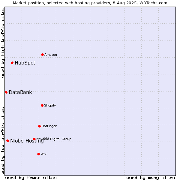Market position of HubSpot vs. Niobe Hosting vs. DataBank