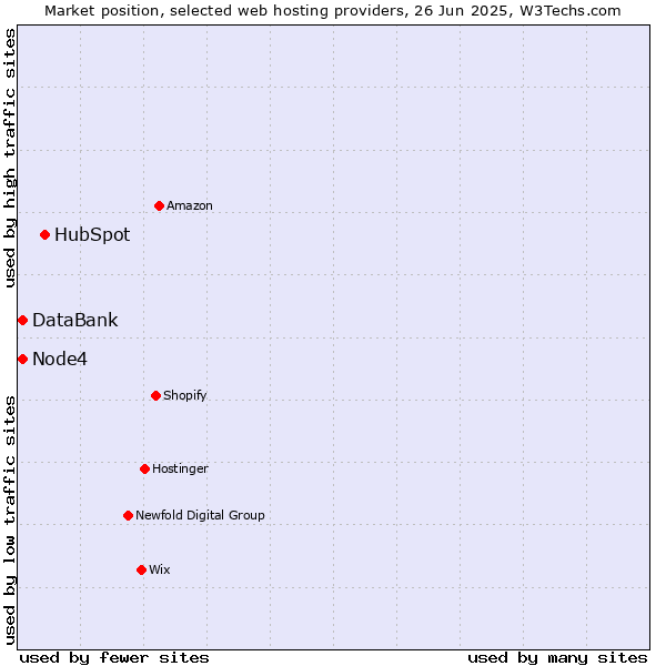 Market position of HubSpot vs. Node4 vs. DataBank
