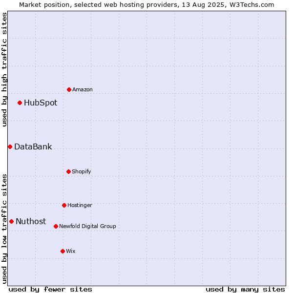 Market position of HubSpot vs. Nuthost vs. DataBank