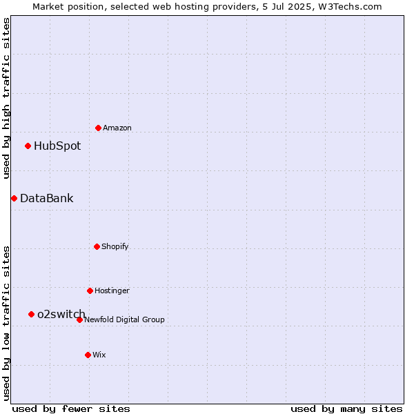 Market position of o2switch vs. HubSpot vs. DataBank