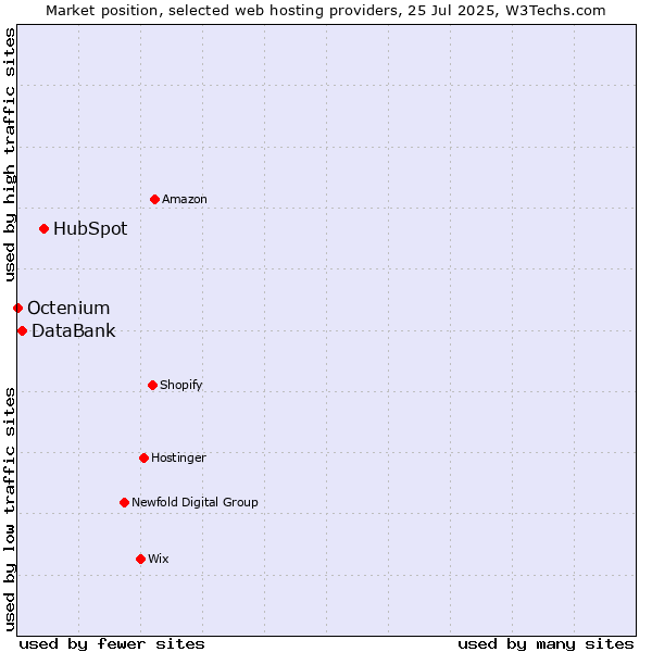 Market position of HubSpot vs. DataBank vs. Octenium