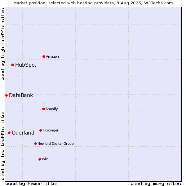 Market position of HubSpot vs. Oderland vs. DataBank