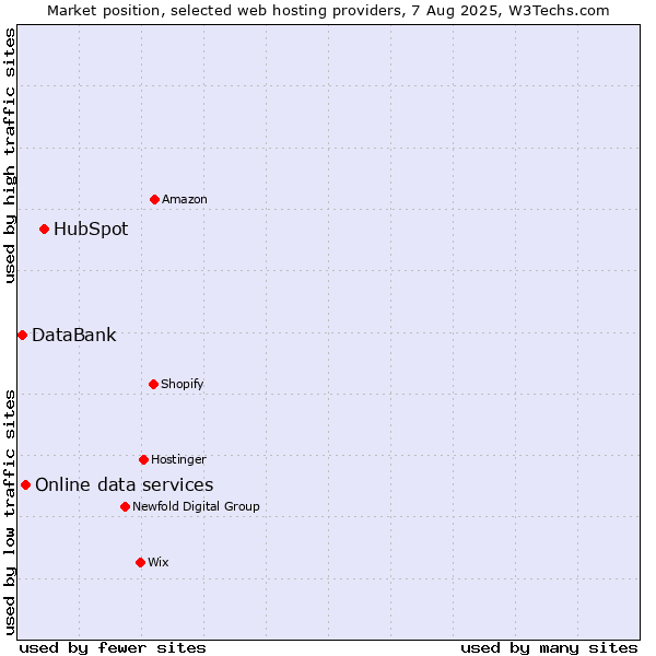 Market position of HubSpot vs. Online data services vs. DataBank