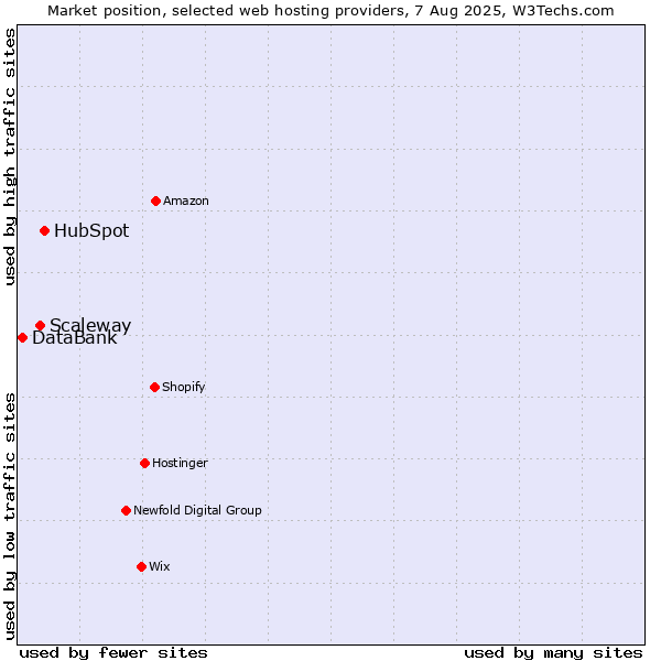 Market position of HubSpot vs. Scaleway vs. DataBank