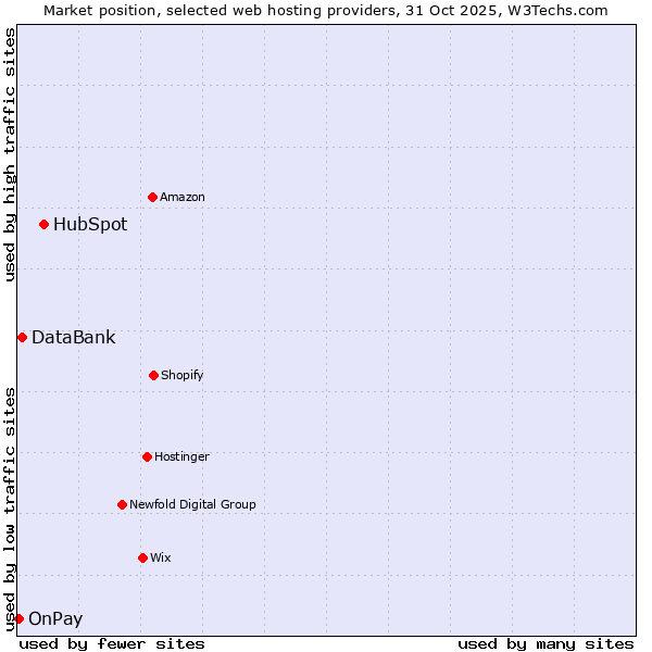 Market position of HubSpot vs. DataBank vs. OnPay