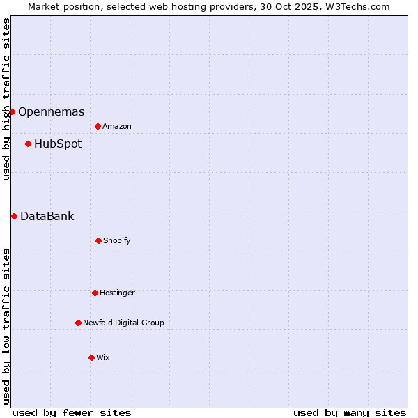 Market position of HubSpot vs. DataBank vs. Opennemas