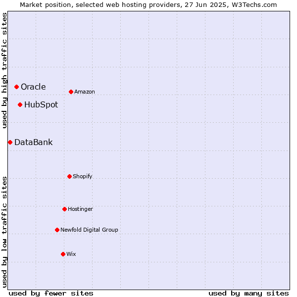 Market position of HubSpot vs. Oracle vs. DataBank