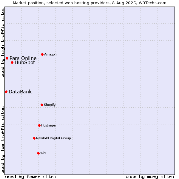 Market position of HubSpot vs. Pars Online vs. DataBank