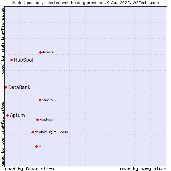 Market position of HubSpot vs. Aptum vs. DataBank