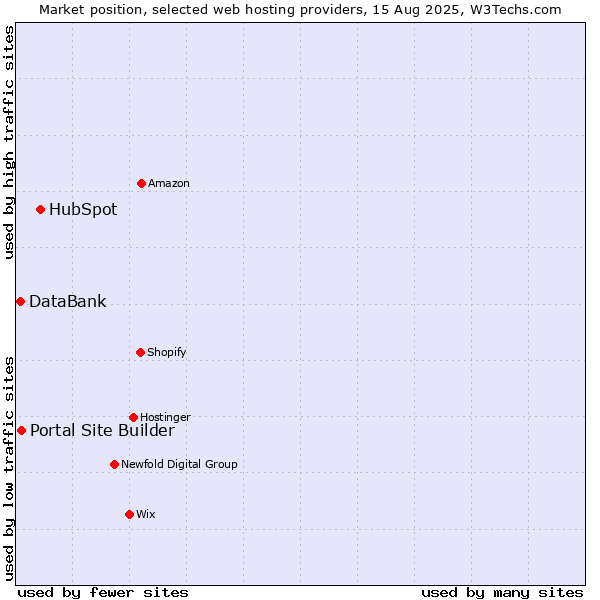 Market position of HubSpot vs. Portal Site Builder vs. DataBank