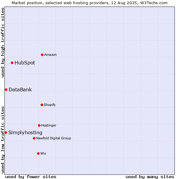Market position of HubSpot vs. DataBank vs. Simplyhosting