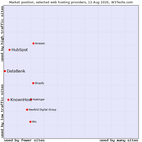Market position of HubSpot vs. KnownHost vs. DataBank