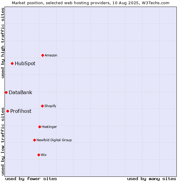 Market position of HubSpot vs. Profihost vs. DataBank