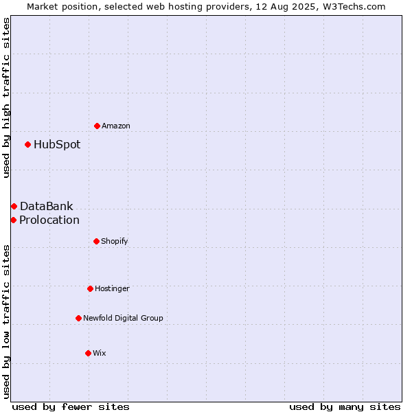Market position of HubSpot vs. DataBank vs. Prolocation