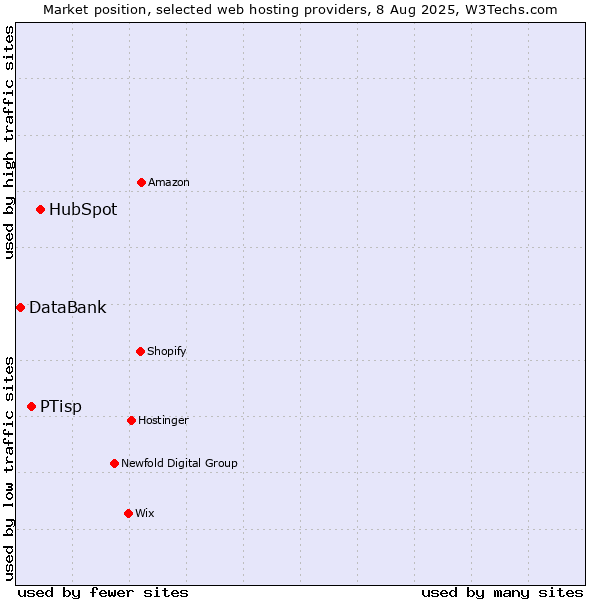 Market position of HubSpot vs. PTisp vs. DataBank