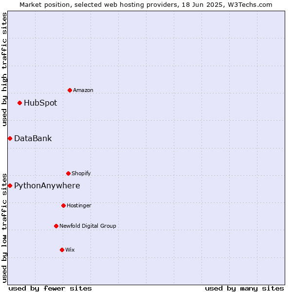 Market position of HubSpot vs. DataBank vs. PythonAnywhere