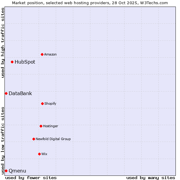 Market position of HubSpot vs. Qmenu vs. DataBank
