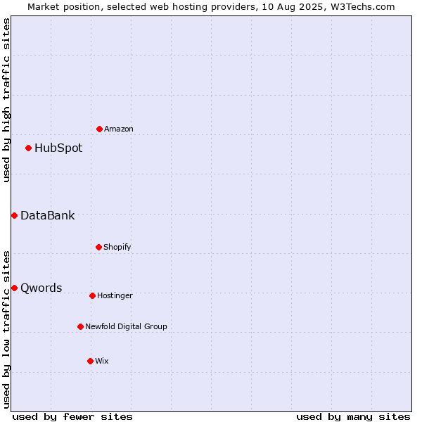 Market position of HubSpot vs. Qwords vs. DataBank