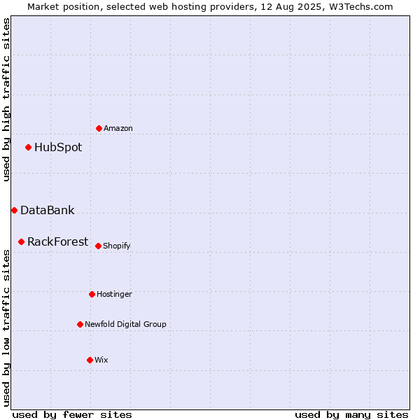 Market position of HubSpot vs. RackForest vs. DataBank