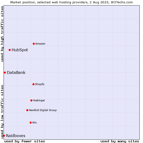 Market position of HubSpot vs. DataBank vs. Raidboxes