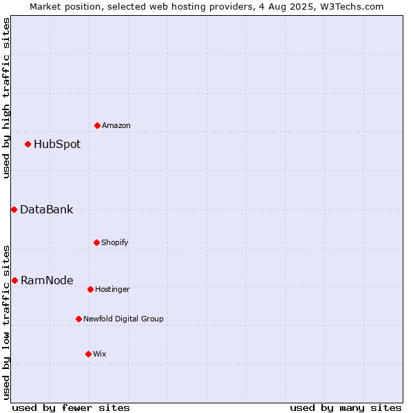 Market position of HubSpot vs. RamNode vs. DataBank
