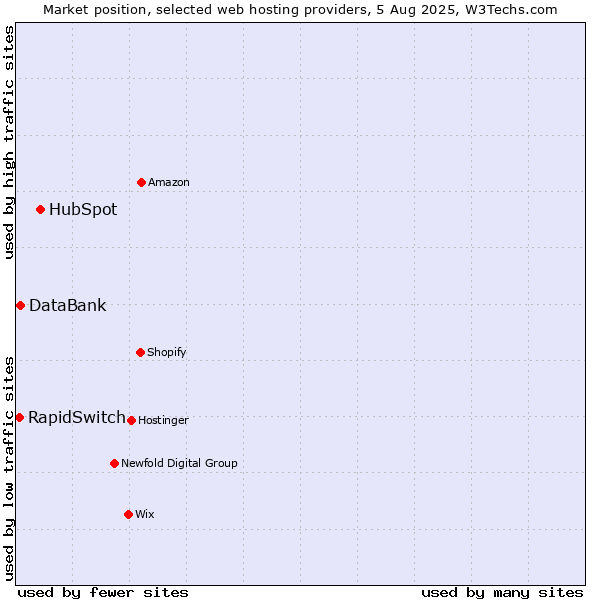 Market position of HubSpot vs. DataBank vs. RapidSwitch