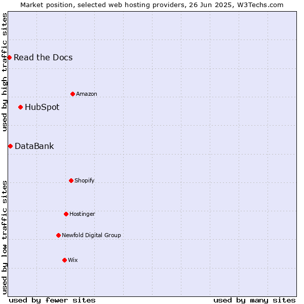 Market position of HubSpot vs. DataBank vs. Read the Docs