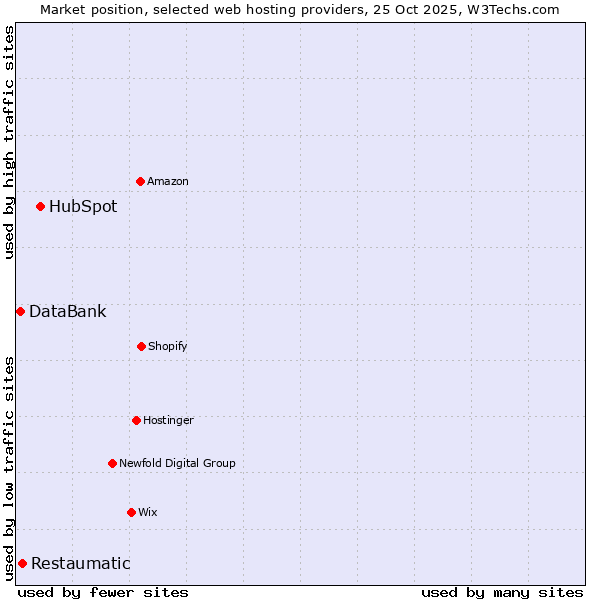 Market position of HubSpot vs. Restaumatic vs. DataBank