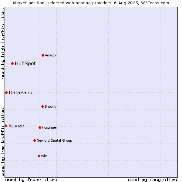 Market position of HubSpot vs. Revize vs. DataBank