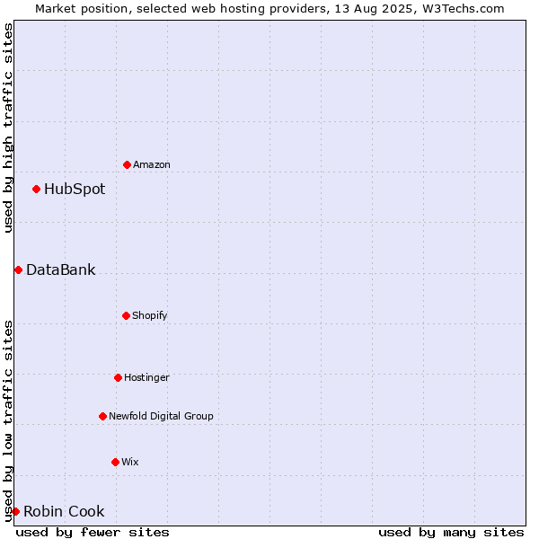 Market position of HubSpot vs. DataBank vs. Robin Cook