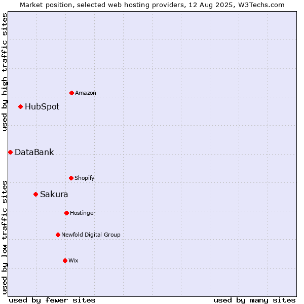 Market position of Sakura vs. HubSpot vs. DataBank