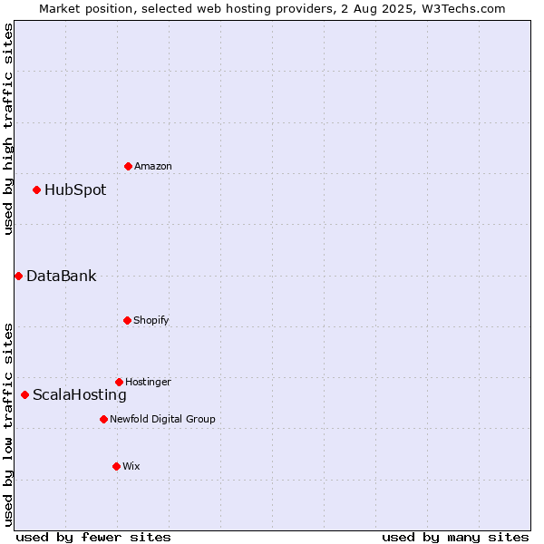 Market position of HubSpot vs. ScalaHosting vs. DataBank