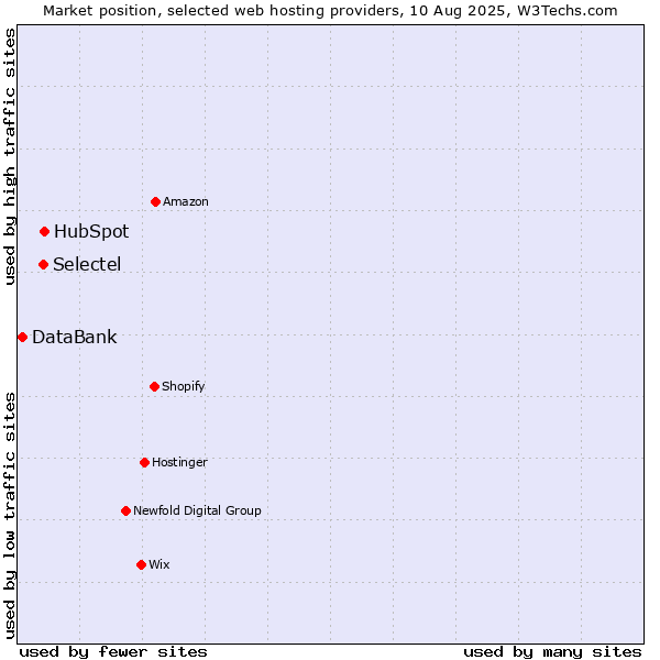 Market position of HubSpot vs. Selectel vs. DataBank