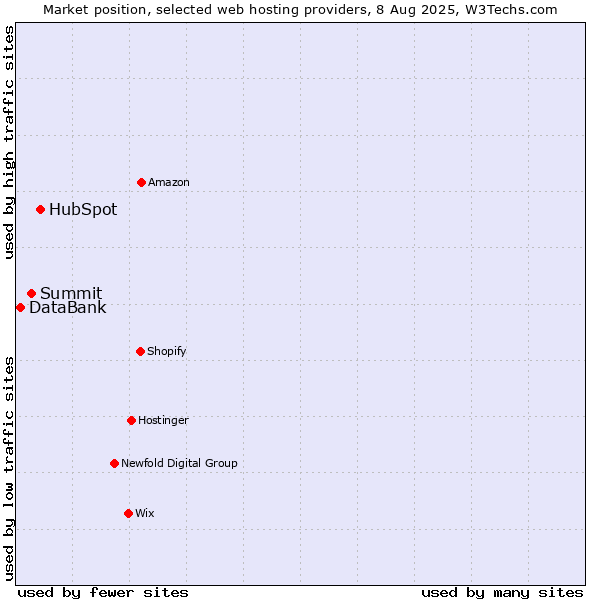 Market position of HubSpot vs. Summit vs. DataBank