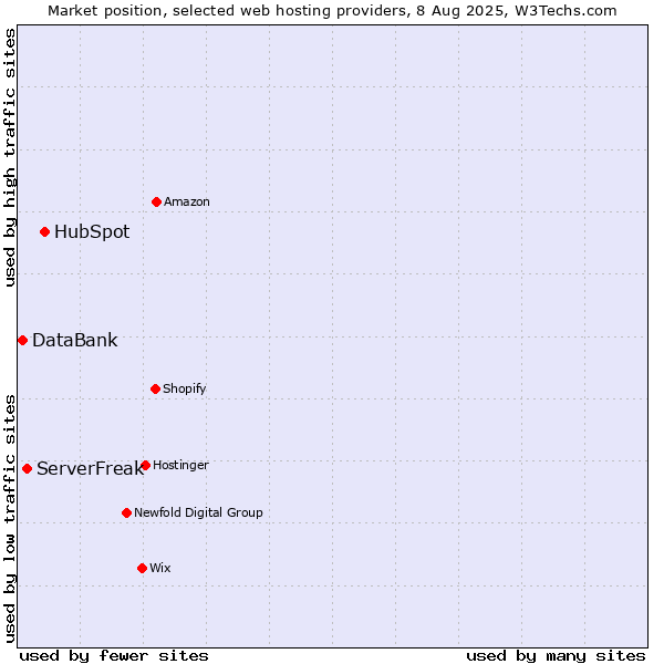 Market position of HubSpot vs. ServerFreak vs. DataBank