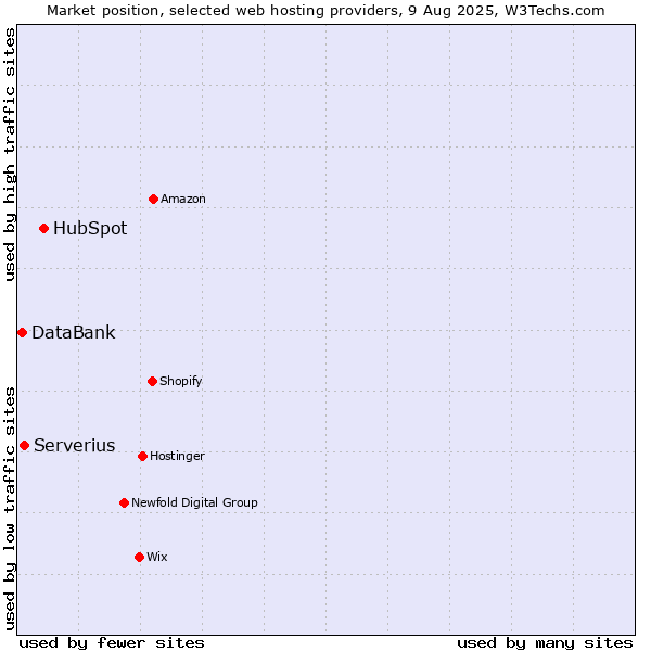 Market position of HubSpot vs. Serverius vs. DataBank