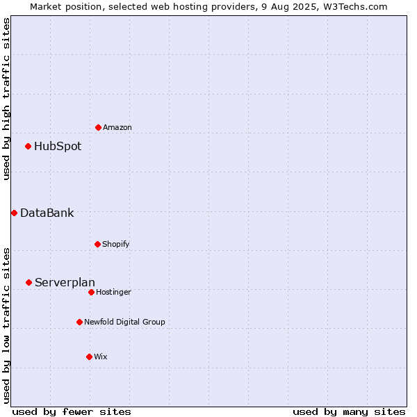 Market position of Serverplan vs. HubSpot vs. DataBank