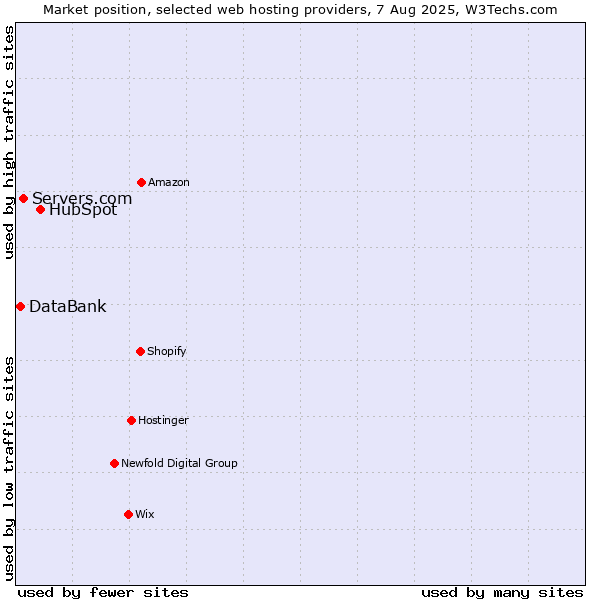 Market position of HubSpot vs. Servers.com vs. DataBank