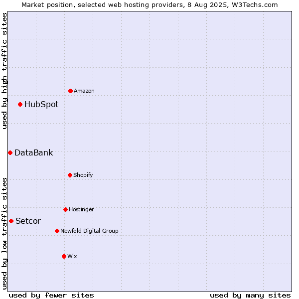 Market position of HubSpot vs. Setcor vs. DataBank