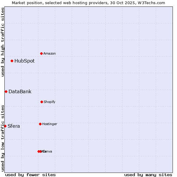 Market position of HubSpot vs. DataBank vs. Sfera