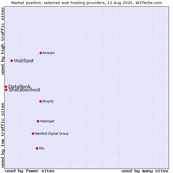 Market position of HubSpot vs. Shetabanhost vs. DataBank